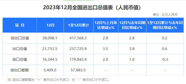2023年海关数据出炉：最赚钱产品有哪些？